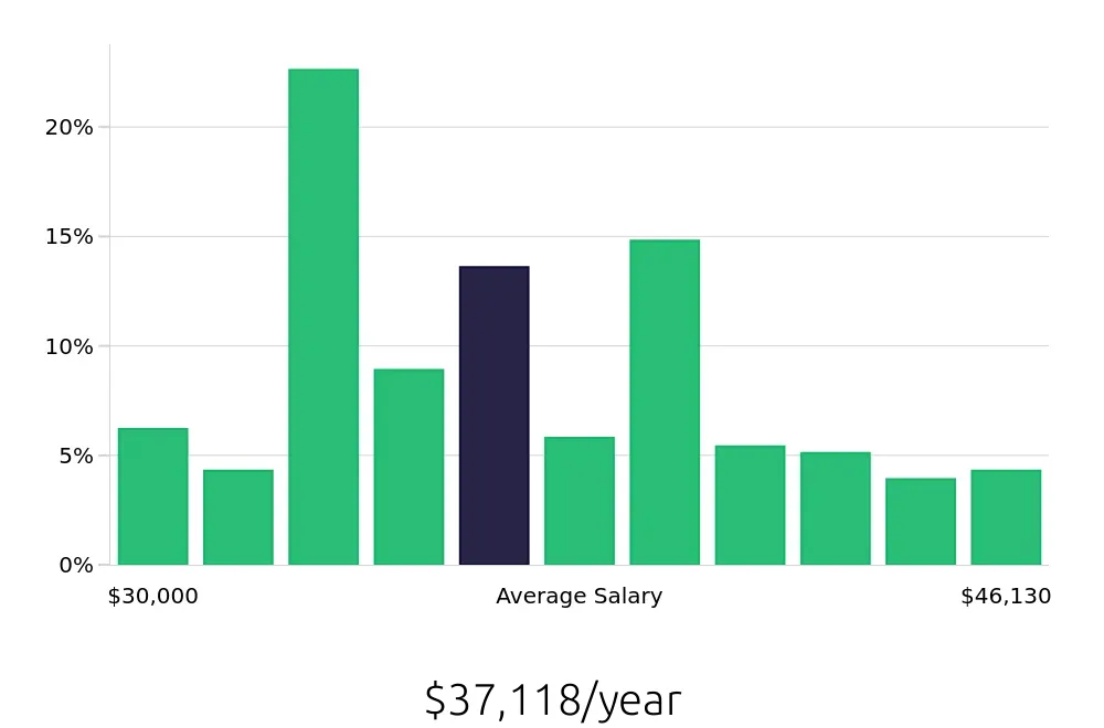 Graph depicting the yearly salary distribution for Receptionist jobs in Eugene, OR, showing an average salary of $37,118 with varying distribution percentages across salary ranges.