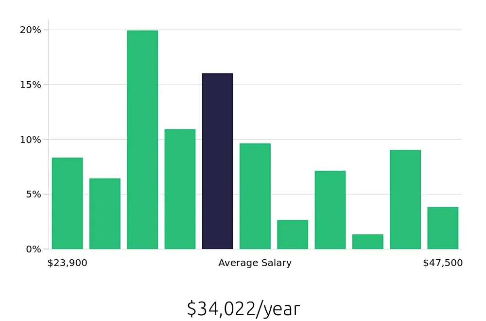 Graph depicting the yearly salary distribution for Receptionist jobs in Evansville, IN, showing an average salary of $34,022 with varying distribution percentages across salary ranges.