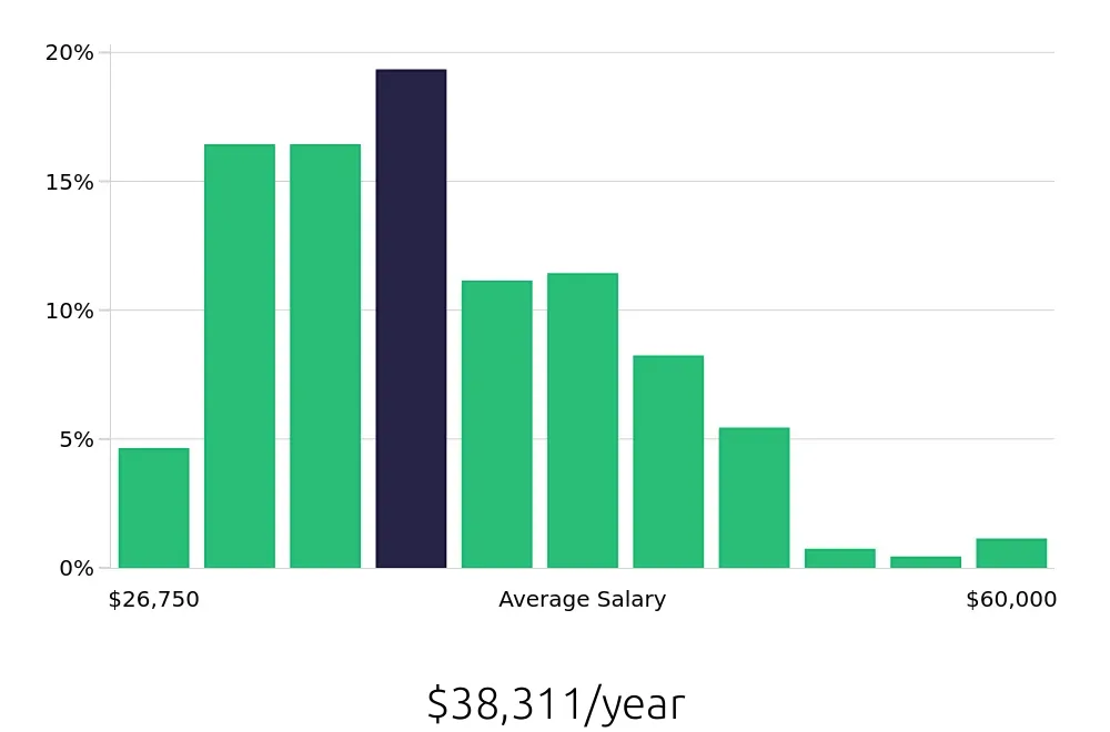 Graph depicting the yearly salary distribution for Receptionist jobs in Fairfax, VA, showing an average salary of $38,311 with varying distribution percentages across salary ranges.