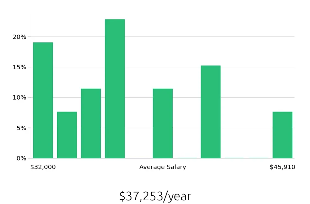 Graph depicting the yearly salary distribution for Receptionist jobs in Farmington, CT, showing an average salary of $37,253 with varying distribution percentages across salary ranges.