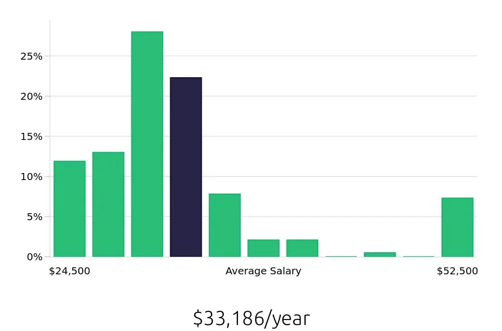 Graph depicting the yearly salary distribution for Receptionist jobs in Fayetteville, AR, showing an average salary of $33,186 with varying distribution percentages across salary ranges.
