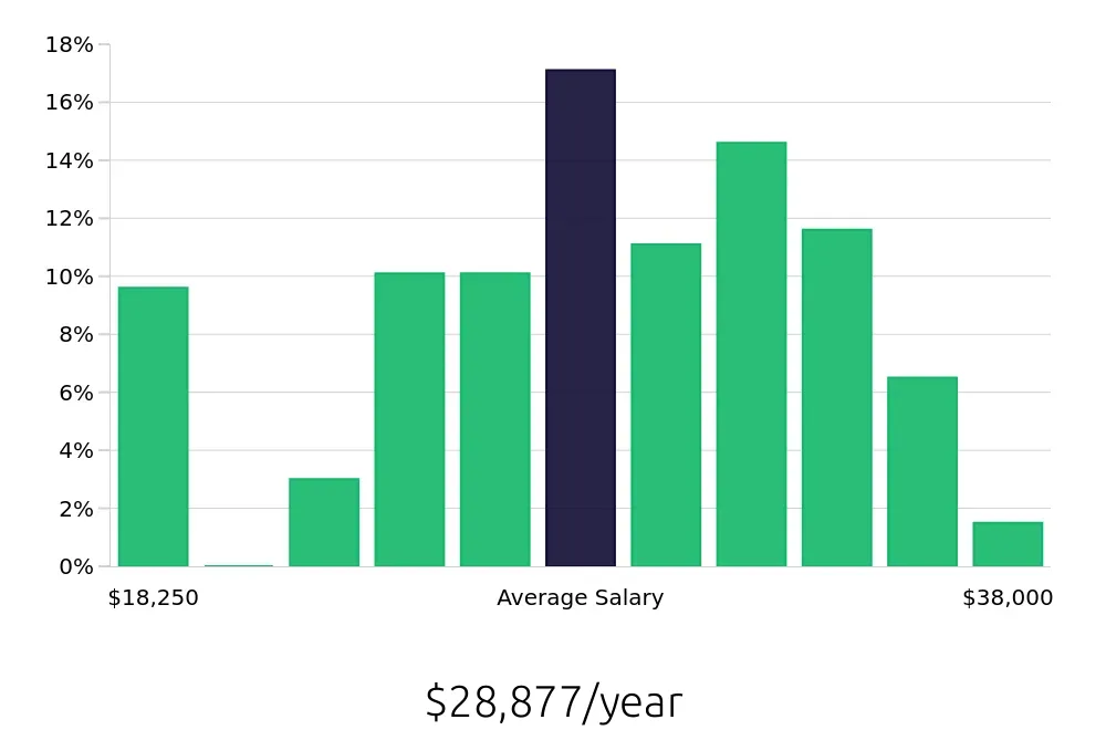 Graph depicting the yearly salary distribution for Receptionist jobs in Fayetteville, NC, showing an average salary of $28,877 with varying distribution percentages across salary ranges.
