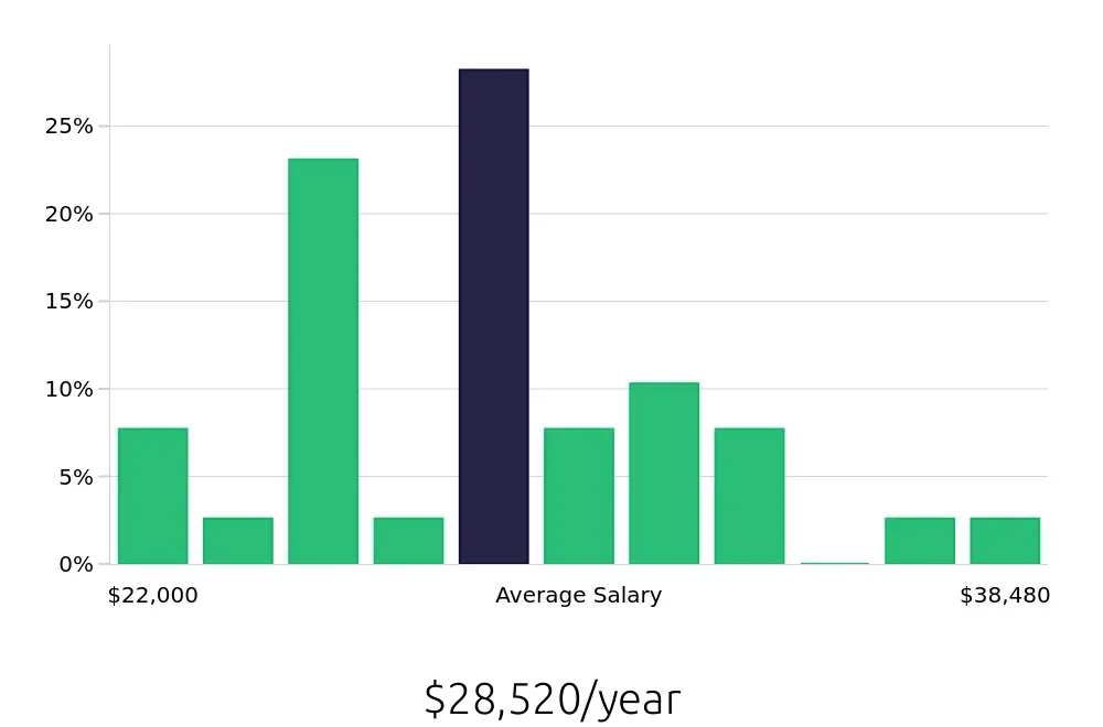Graph depicting the yearly salary distribution for Receptionist jobs in Florence, AL, showing an average salary of $28,520 with varying distribution percentages across salary ranges.