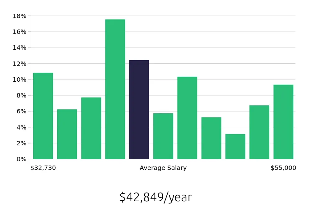 Graph depicting the yearly salary distribution for Receptionist jobs in Fremont, CA, showing an average salary of $42,849 with varying distribution percentages across salary ranges.