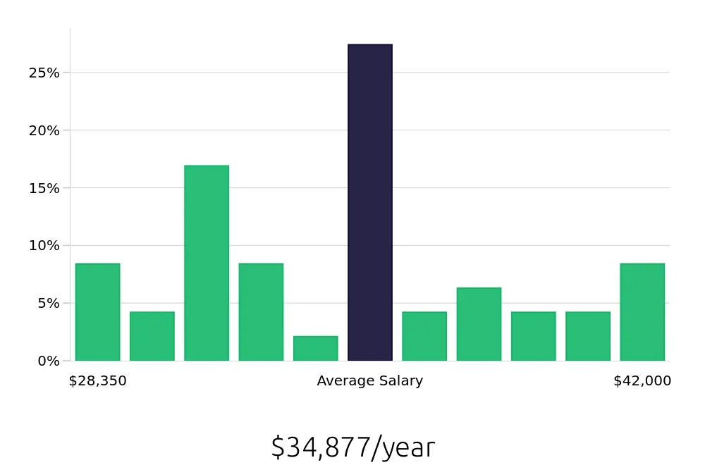 Graph depicting the yearly salary distribution for Receptionist jobs in Gainesville, VA, showing an average salary of $34,877 with varying distribution percentages across salary ranges.