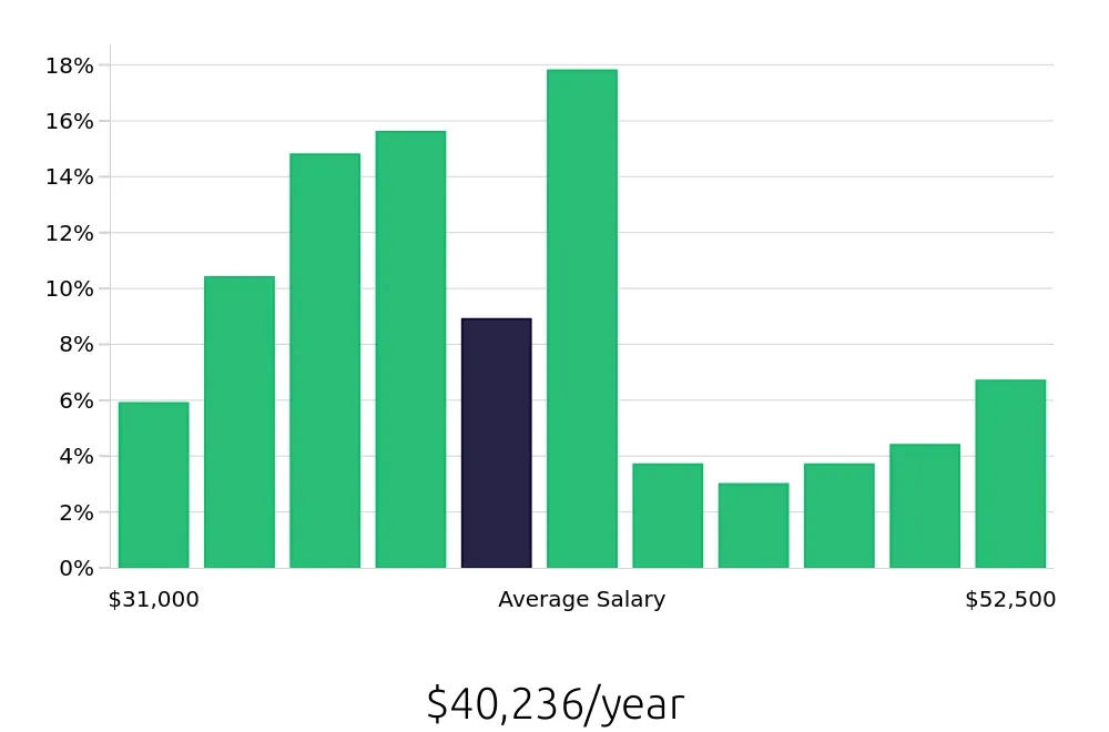 Graph depicting the yearly salary distribution for Receptionist jobs in Gaithersburg, MD, showing an average salary of $40,236 with varying distribution percentages across salary ranges.