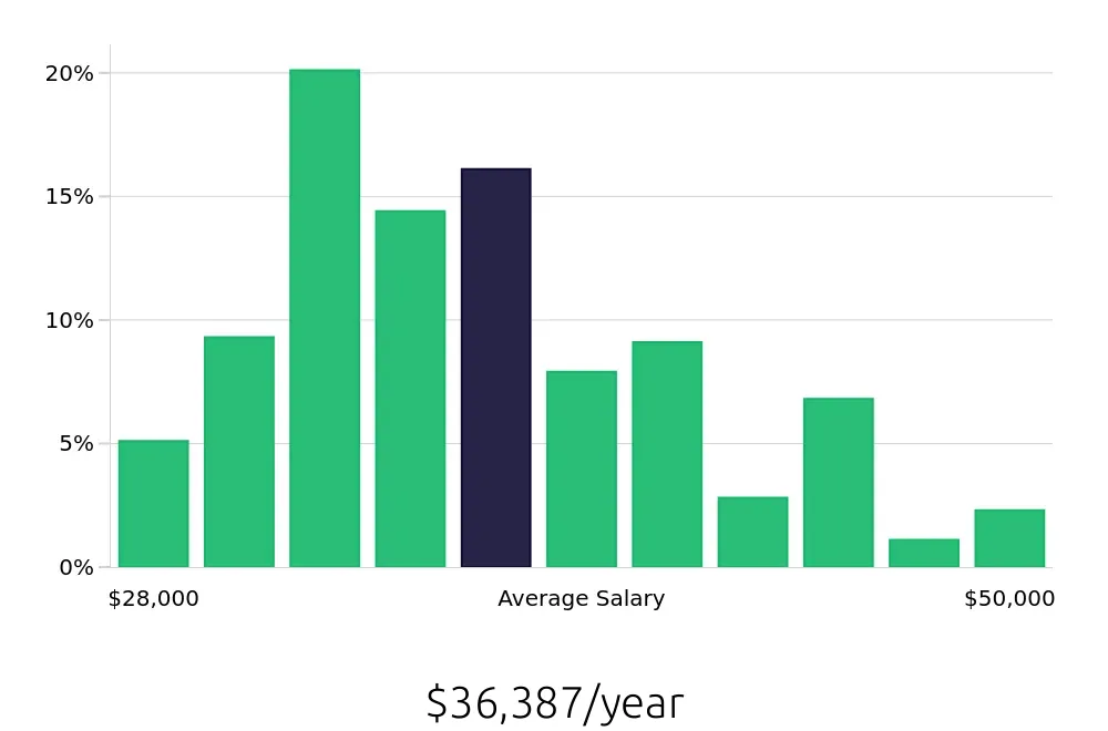 Graph depicting the yearly salary distribution for Receptionist jobs in Gilbert, AZ, showing an average salary of $36,387 with varying distribution percentages across salary ranges.