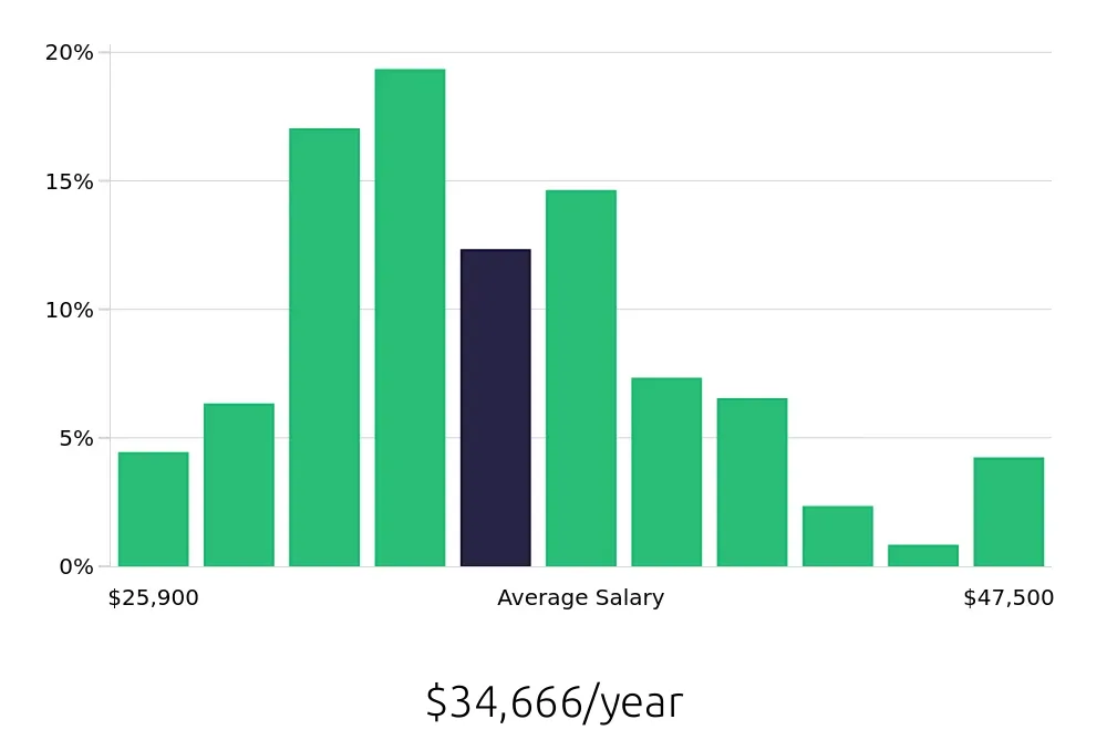 Graph depicting the yearly salary distribution for Receptionist jobs in Grand Rapids, MI, showing an average salary of $34,666 with varying distribution percentages across salary ranges.