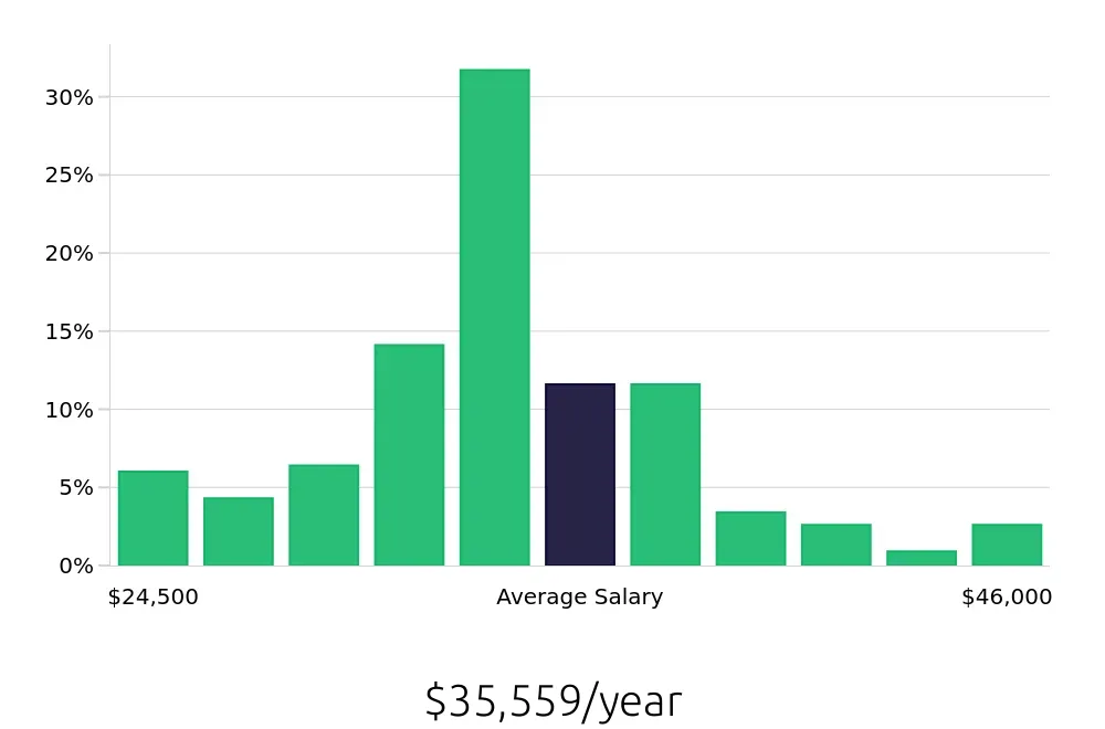 Graph depicting the yearly salary distribution for Receptionist jobs in Green Bay, WI, showing an average salary of $35,559 with varying distribution percentages across salary ranges.
