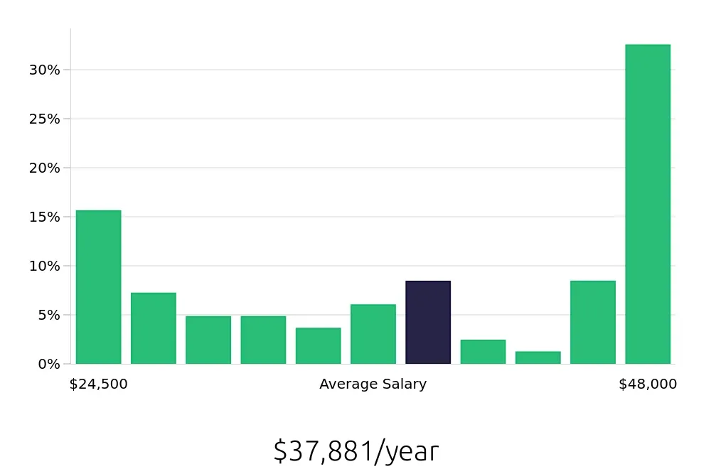 Graph depicting the yearly salary distribution for Receptionist jobs in Greenfield, WI, showing an average salary of $37,881 with varying distribution percentages across salary ranges.