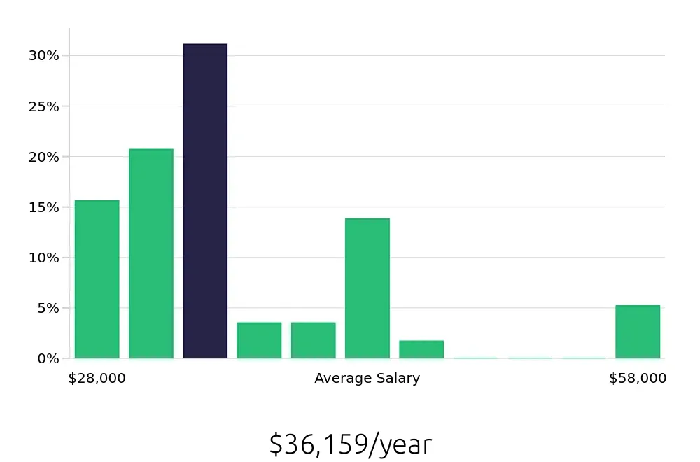Graph depicting the yearly salary distribution for Receptionist jobs in Hallandale Beach, FL, showing an average salary of $36,159 with varying distribution percentages across salary ranges.