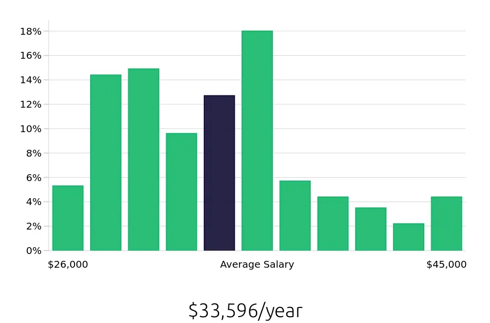 Graph depicting the yearly salary distribution for Receptionist jobs in Harrisburg, PA, showing an average salary of $33,596 with varying distribution percentages across salary ranges.