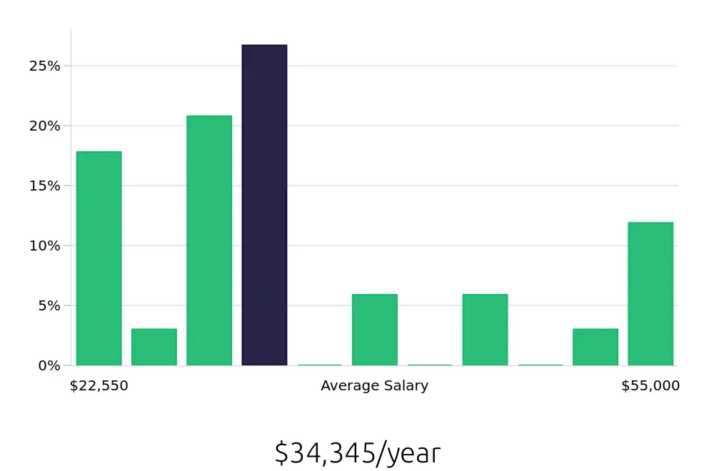Graph depicting the yearly salary distribution for Receptionist jobs in Henderson, KY, showing an average salary of $34,345 with varying distribution percentages across salary ranges.