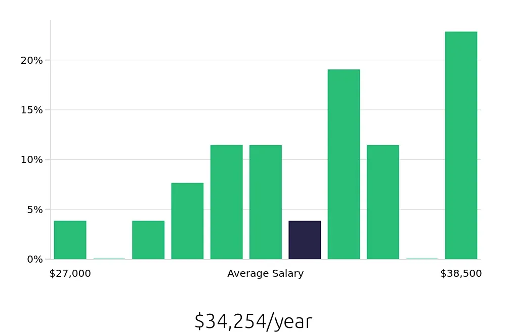 Graph depicting the yearly salary distribution for Receptionist jobs in Henderson, NC, showing an average salary of $34,254 with varying distribution percentages across salary ranges.
