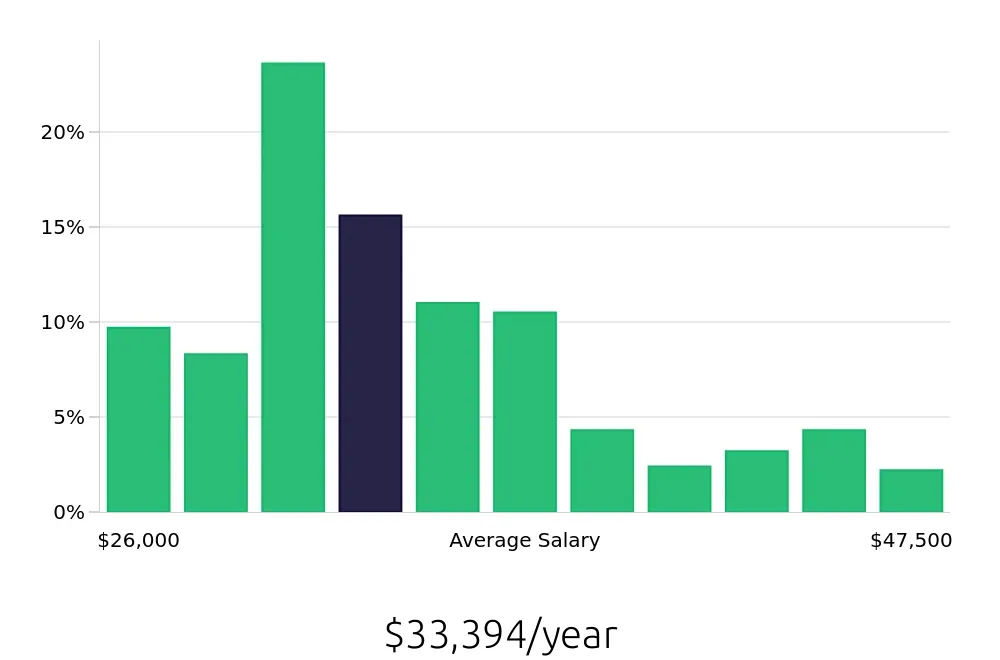 Graph depicting the yearly salary distribution for Receptionist jobs in Henderson, NV, showing an average salary of $33,394 with varying distribution percentages across salary ranges.