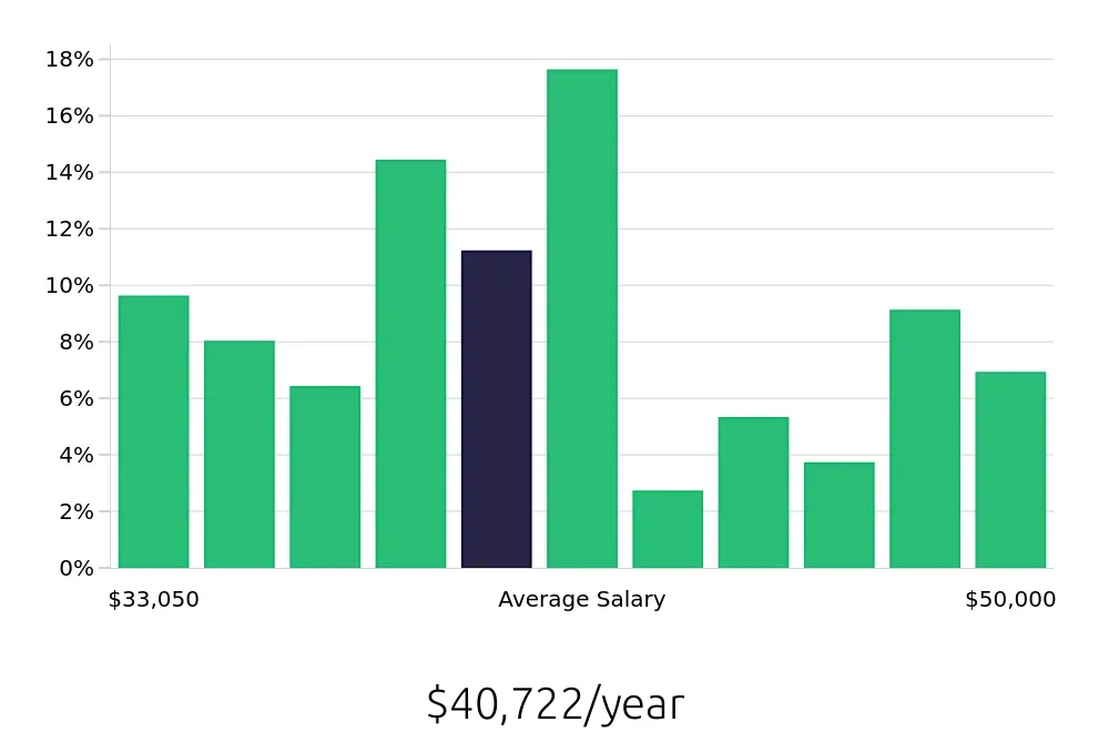 Graph depicting the yearly salary distribution for Receptionist jobs in Hillsboro, OR, showing an average salary of $40,722 with varying distribution percentages across salary ranges.