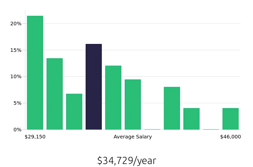 Graph depicting the yearly salary distribution for Receptionist jobs in Hilton Head Island, SC, showing an average salary of $34,729 with varying distribution percentages across salary ranges.