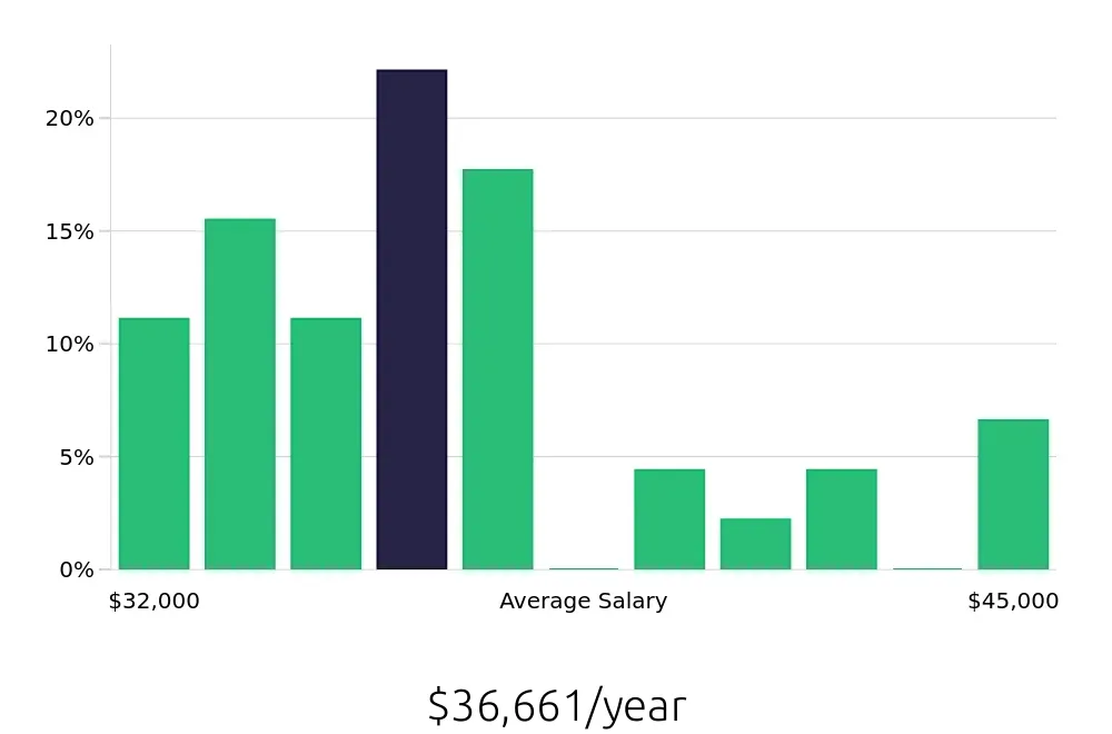 Graph depicting the yearly salary distribution for Receptionist jobs in Holyoke, MA, showing an average salary of $36,661 with varying distribution percentages across salary ranges.