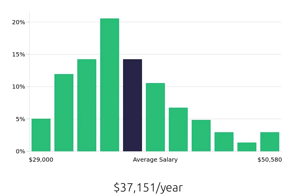 Graph depicting the yearly salary distribution for Receptionist jobs in Honolulu, HI, showing an average salary of $37,151 with varying distribution percentages across salary ranges.