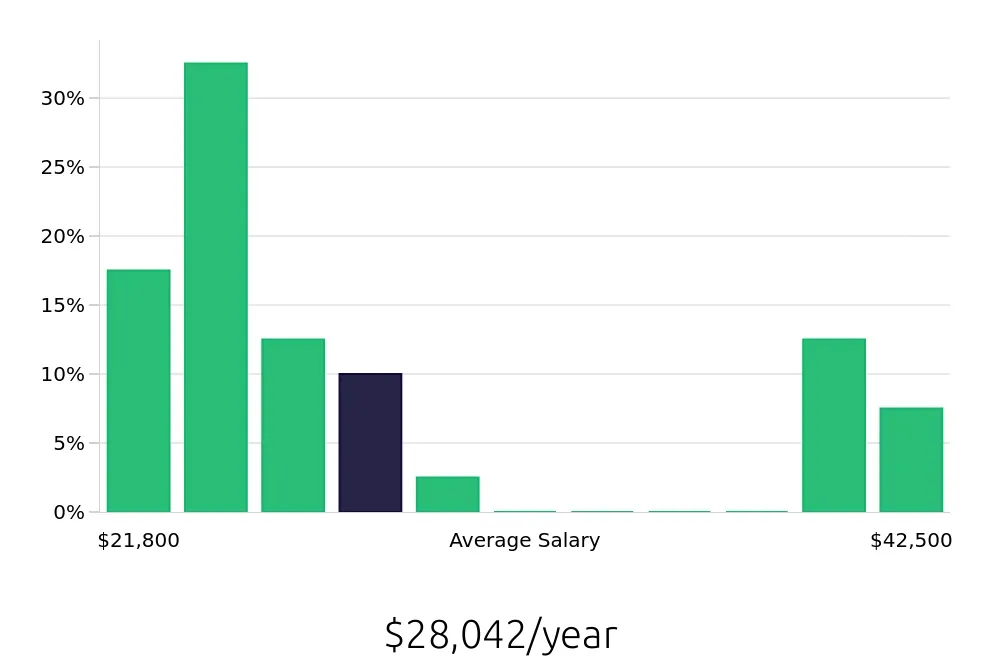 Graph depicting the yearly salary distribution for Receptionist jobs in Hopkinsville, KY, showing an average salary of $28,042 with varying distribution percentages across salary ranges.