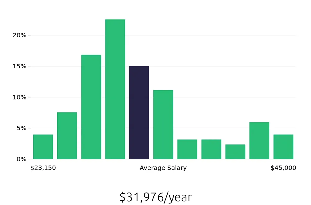 Graph depicting the yearly salary distribution for Receptionist jobs in Huntsville, AL, showing an average salary of $31,976 with varying distribution percentages across salary ranges.