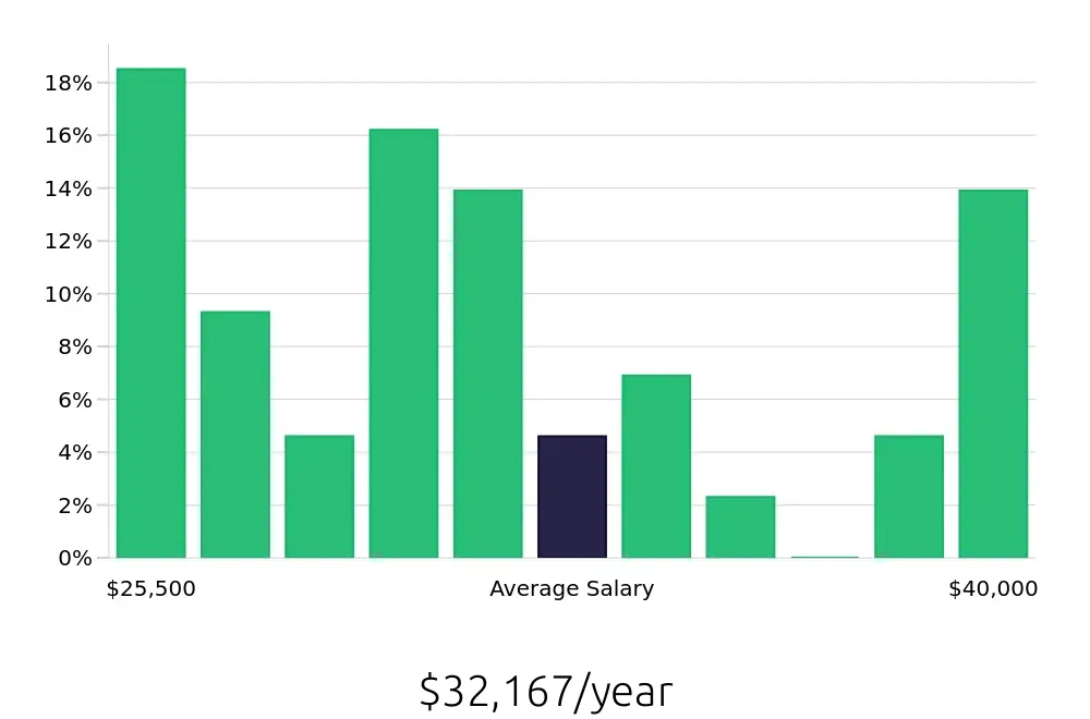 Graph depicting the yearly salary distribution for Receptionist jobs in Hutchinson, KS, showing an average salary of $32,167 with varying distribution percentages across salary ranges.