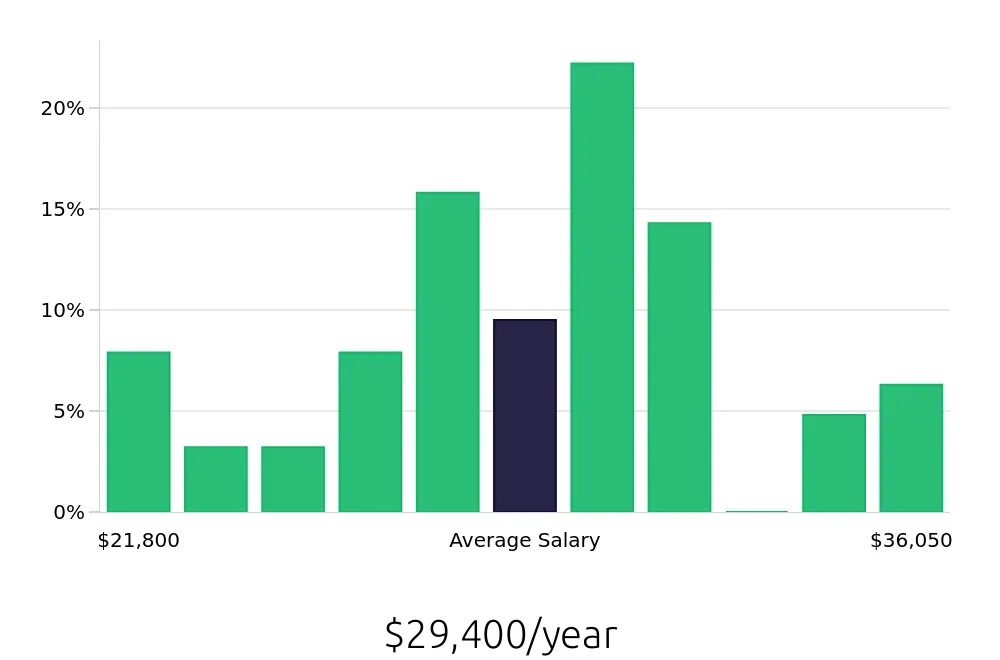 Graph depicting the yearly salary distribution for Receptionist jobs in Jackson, TN, showing an average salary of $29,400 with varying distribution percentages across salary ranges.