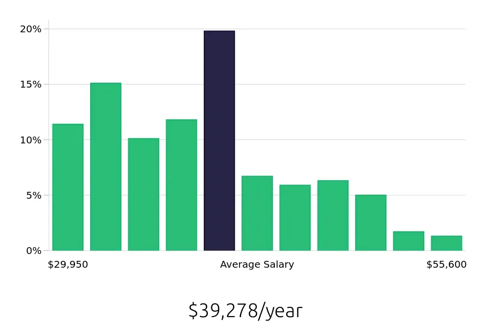 Graph depicting the yearly salary distribution for Receptionist jobs in Jersey City, NJ, showing an average salary of $39,278 with varying distribution percentages across salary ranges.