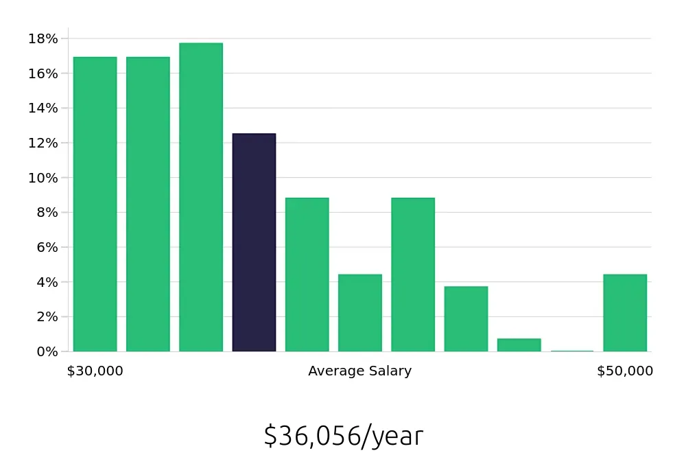 Graph depicting the yearly salary distribution for Receptionist jobs in Joliet, IL, showing an average salary of $36,056 with varying distribution percentages across salary ranges.