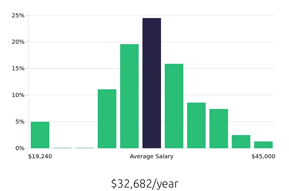 Graph depicting the yearly salary distribution for Receptionist jobs in Kansas City, KS, showing an average salary of $32,682 with varying distribution percentages across salary ranges.