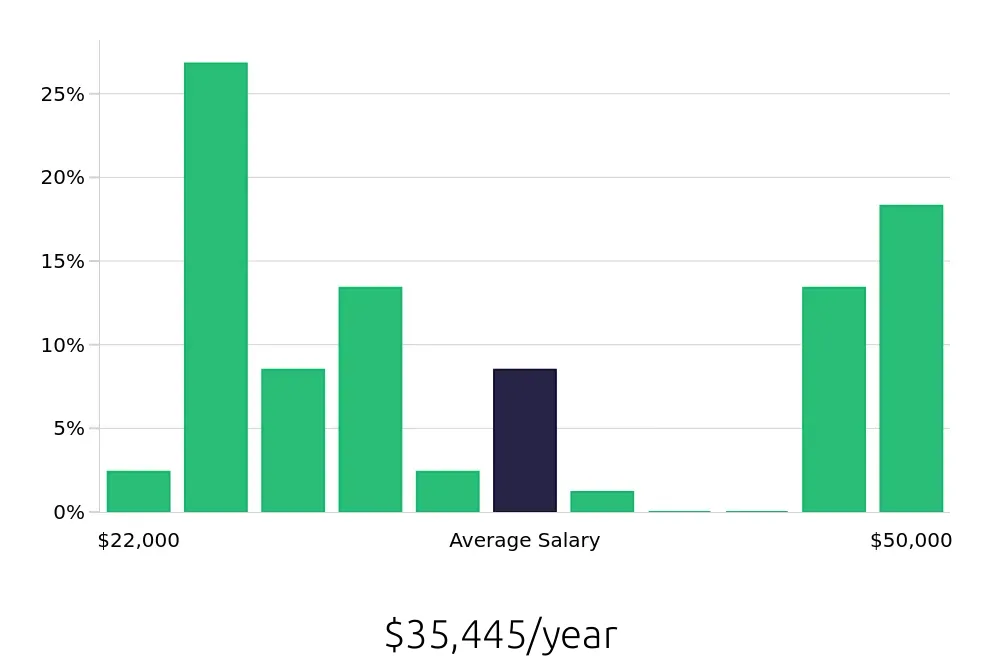 Graph depicting the yearly salary distribution for Receptionist jobs in Kingwood, TX, showing an average salary of $35,445 with varying distribution percentages across salary ranges.