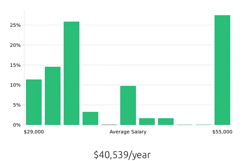 Graph depicting the yearly salary distribution for Receptionist jobs in Lakeville, MN, showing an average salary of $40,539 with varying distribution percentages across salary ranges.