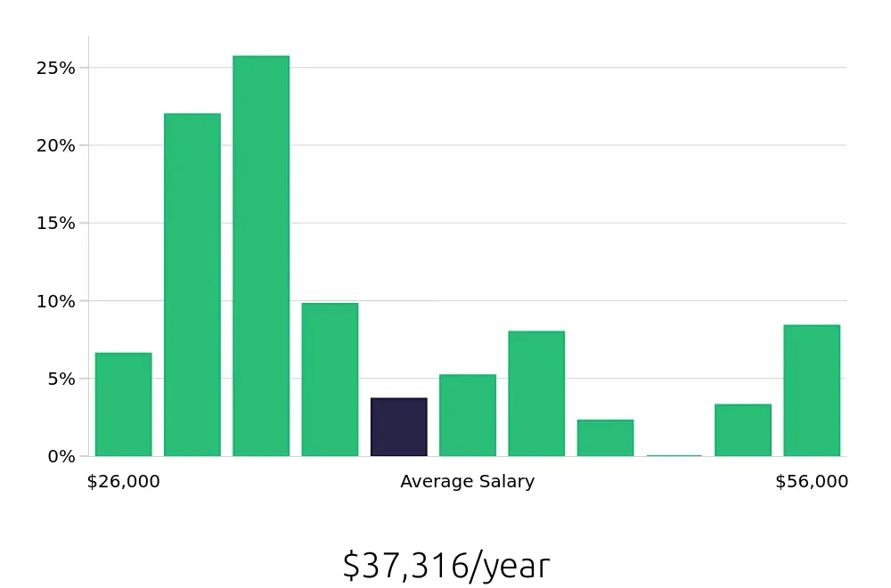 Graph depicting the yearly salary distribution for Receptionist jobs in Lansing, MI, showing an average salary of $37,316 with varying distribution percentages across salary ranges.