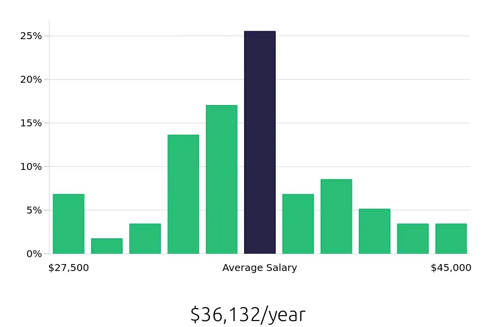 Graph depicting the yearly salary distribution for Receptionist jobs in Latham, NY, showing an average salary of $36,132 with varying distribution percentages across salary ranges.
