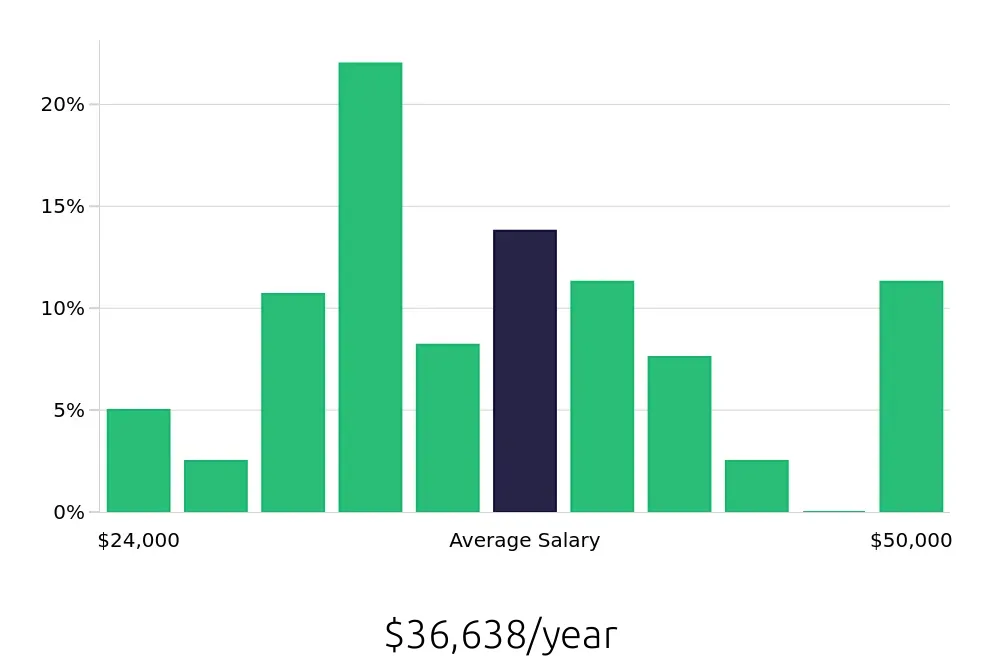 Graph depicting the yearly salary distribution for Receptionist jobs in Lawrenceville, GA, showing an average salary of $36,638 with varying distribution percentages across salary ranges.