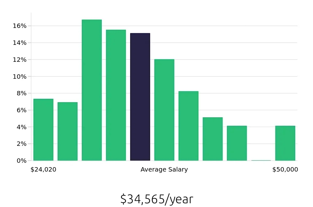 Graph depicting the yearly salary distribution for Receptionist jobs in Lexington, KY, showing an average salary of $34,565 with varying distribution percentages across salary ranges.