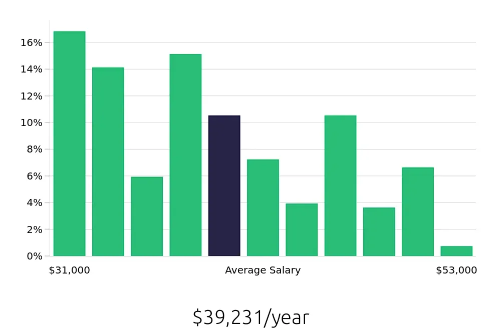 Graph depicting the yearly salary distribution for Receptionist jobs in Littleton, CO, showing an average salary of $39,231 with varying distribution percentages across salary ranges.