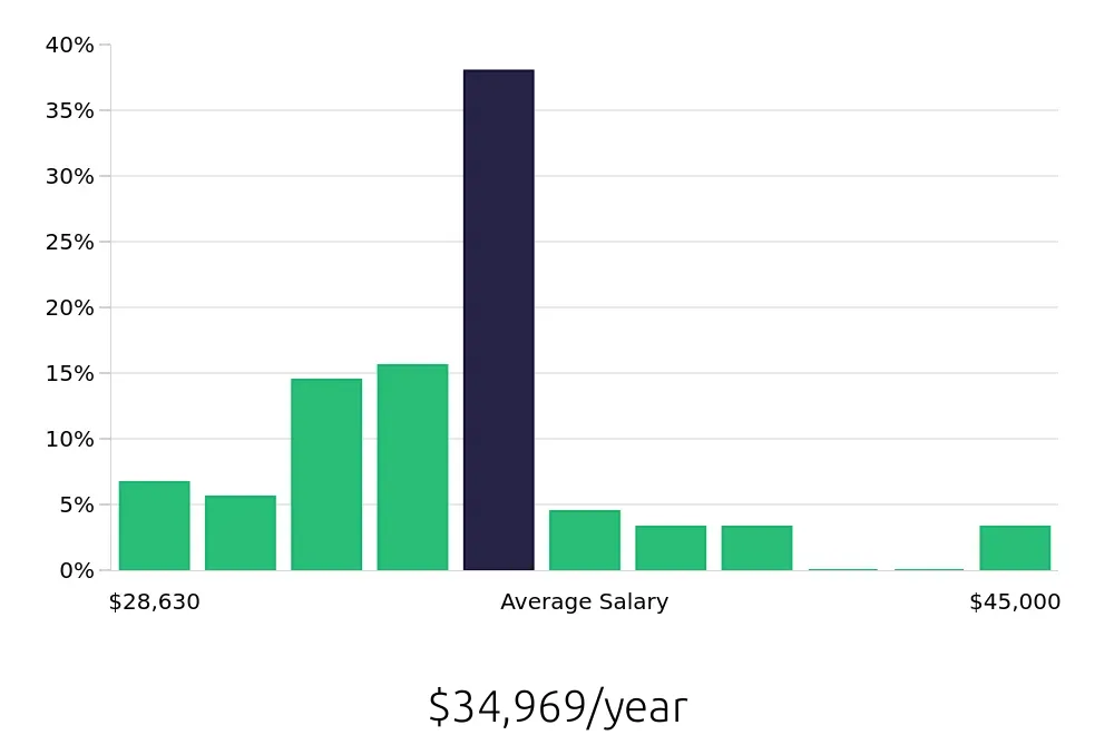 Graph depicting the yearly salary distribution for Receptionist jobs in Liverpool, NY, showing an average salary of $34,969 with varying distribution percentages across salary ranges.