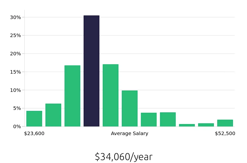 Graph depicting the yearly salary distribution for Receptionist jobs in Louisville, KY, showing an average salary of $34,060 with varying distribution percentages across salary ranges.