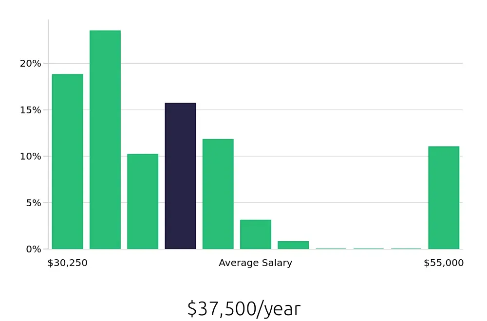 Graph depicting the yearly salary distribution for Receptionist jobs in Loveland, CO, showing an average salary of $37,500 with varying distribution percentages across salary ranges.