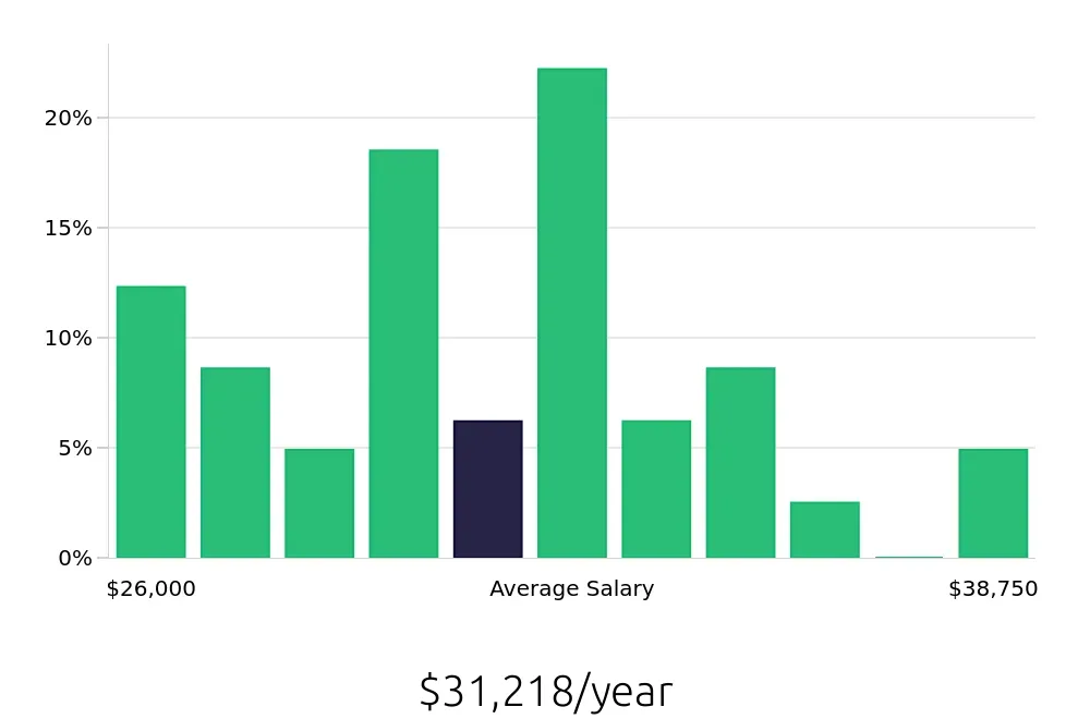 Graph depicting the yearly salary distribution for Receptionist jobs in Lynchburg, VA, showing an average salary of $31,218 with varying distribution percentages across salary ranges.