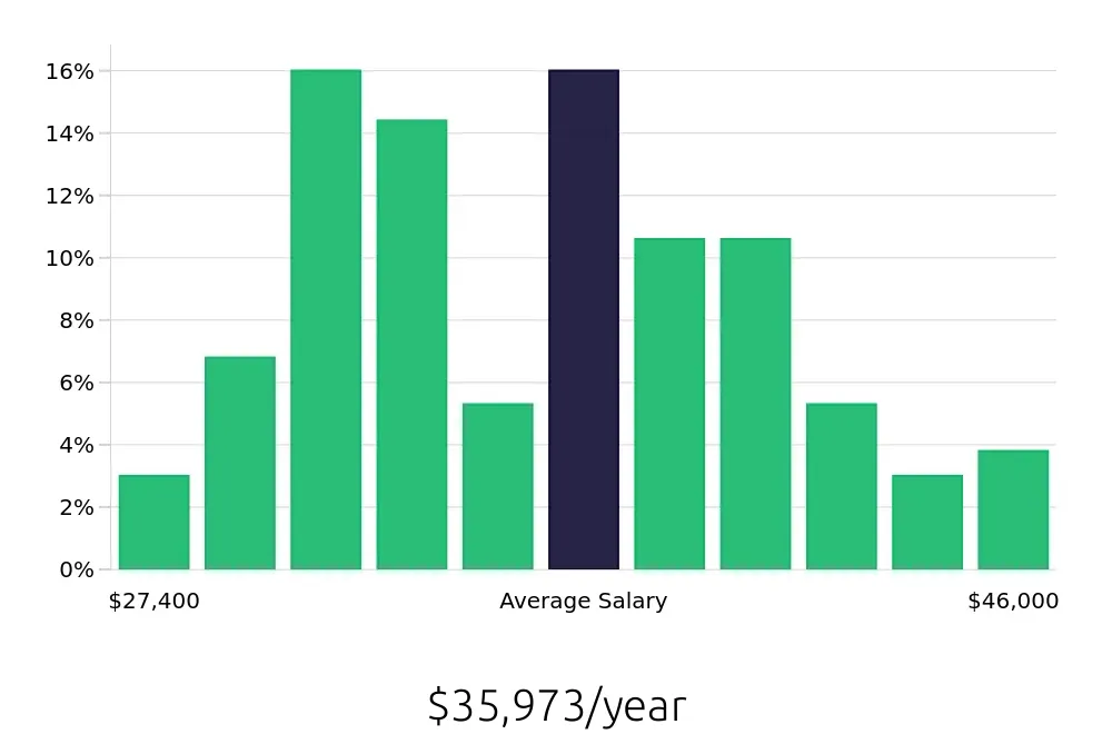 Graph depicting the yearly salary distribution for Receptionist jobs in Manassas, VA, showing an average salary of $35,973 with varying distribution percentages across salary ranges.