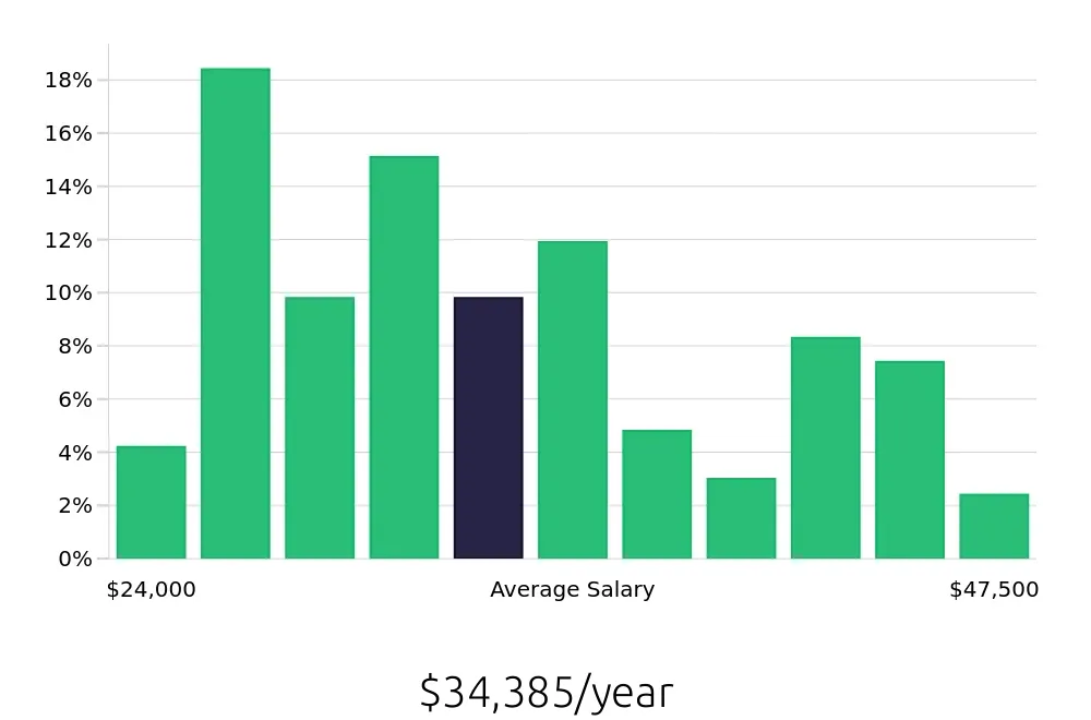 Graph depicting the yearly salary distribution for Receptionist jobs in Marietta, GA, showing an average salary of $34,385 with varying distribution percentages across salary ranges.