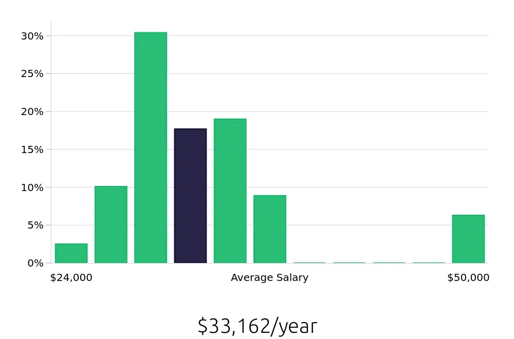 Graph depicting the yearly salary distribution for Receptionist jobs in Maryville, TN, showing an average salary of $33,162 with varying distribution percentages across salary ranges.