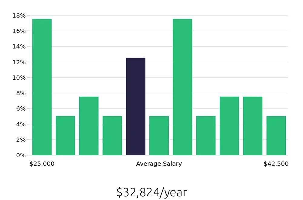 Graph depicting the yearly salary distribution for Receptionist jobs in Maumee, OH, showing an average salary of $32,824 with varying distribution percentages across salary ranges.