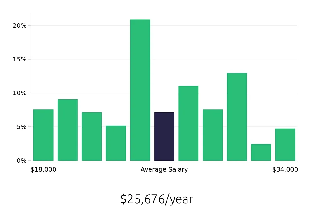 Graph depicting the yearly salary distribution for Receptionist jobs in McAllen, TX, showing an average salary of $25,676 with varying distribution percentages across salary ranges.