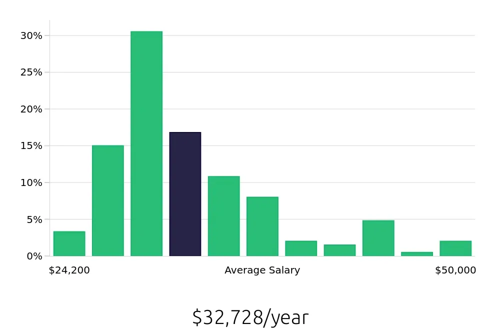 Graph depicting the yearly salary distribution for Receptionist jobs in Memphis, TN, showing an average salary of $32,728 with varying distribution percentages across salary ranges.