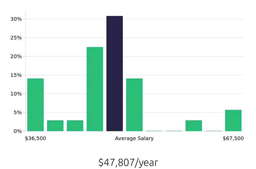 Graph depicting the yearly salary distribution for Receptionist jobs in Menlo Park, CA, showing an average salary of $47,807 with varying distribution percentages across salary ranges.