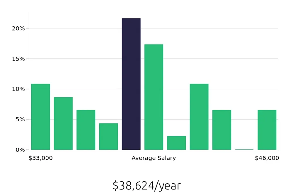 Graph depicting the yearly salary distribution for Receptionist jobs in Milford, CT, showing an average salary of $38,624 with varying distribution percentages across salary ranges.