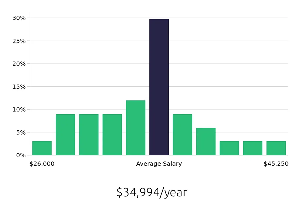 Graph depicting the yearly salary distribution for Receptionist jobs in Milford, OH, showing an average salary of $34,994 with varying distribution percentages across salary ranges.